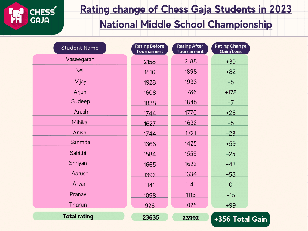Rating change of chess gaja students in 2023 national middle school chamionship