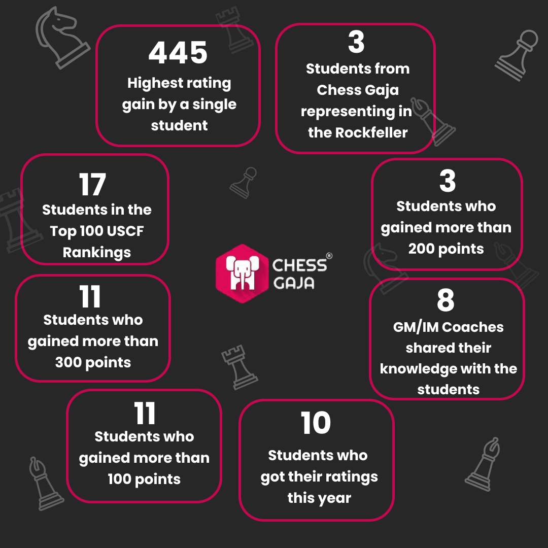 Chess Gaja students achievements