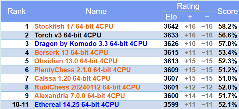 A ranking table of chess engines with columns for rank, name, rating, elo, score adjustments, and percentage. Stockfish 17 ranks first with a rating of 3642 and a 58.2% score.