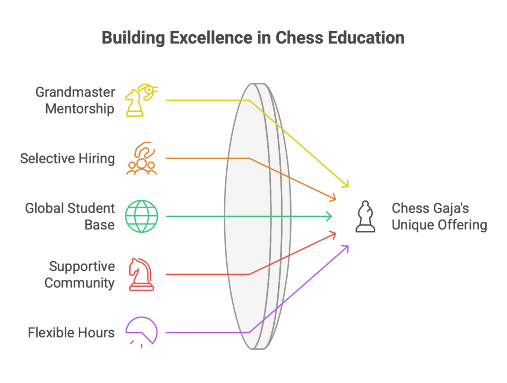 Diagram illustrating Chess Gaja's unique offering with five components: Grandmaster mentorship, selective hiring, global student base, supportive community, and flexible hours.