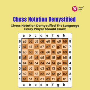 A chessboard diagram labeled with coordinates a1 to h8, used to illustrate chess notation for each square.