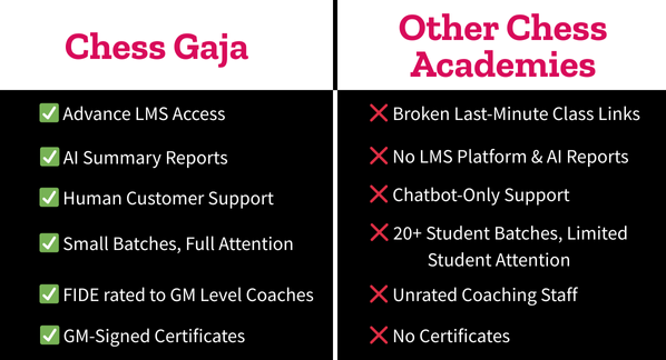 Comparison chart of Chess Gaja and other chess academies, listing features such as LMS access, AI reports, support, coach credentials, and certificates.