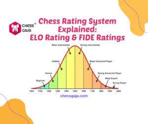 A bell curve chart shows chess ratings from 1000 to 2000, labeling skill levels from Beginner to Strong Expert. Title: "Chess Rating System Explained: ELO Rating & FIDE Ratings.