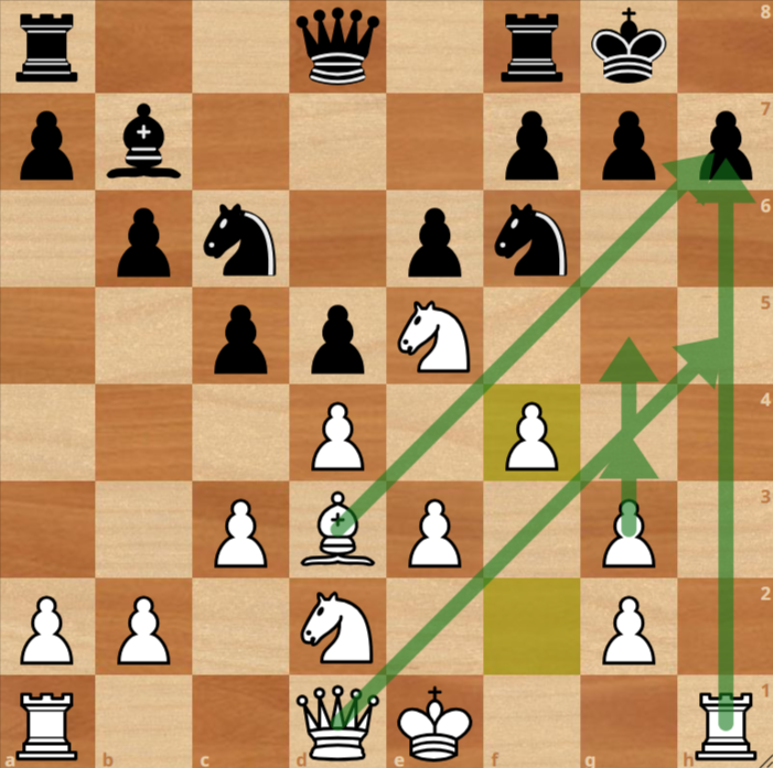 A chessboard showing an in-progress game with green arrows highlighting possible bishop and pawn moves for White, indicating strategic options on the kingside.