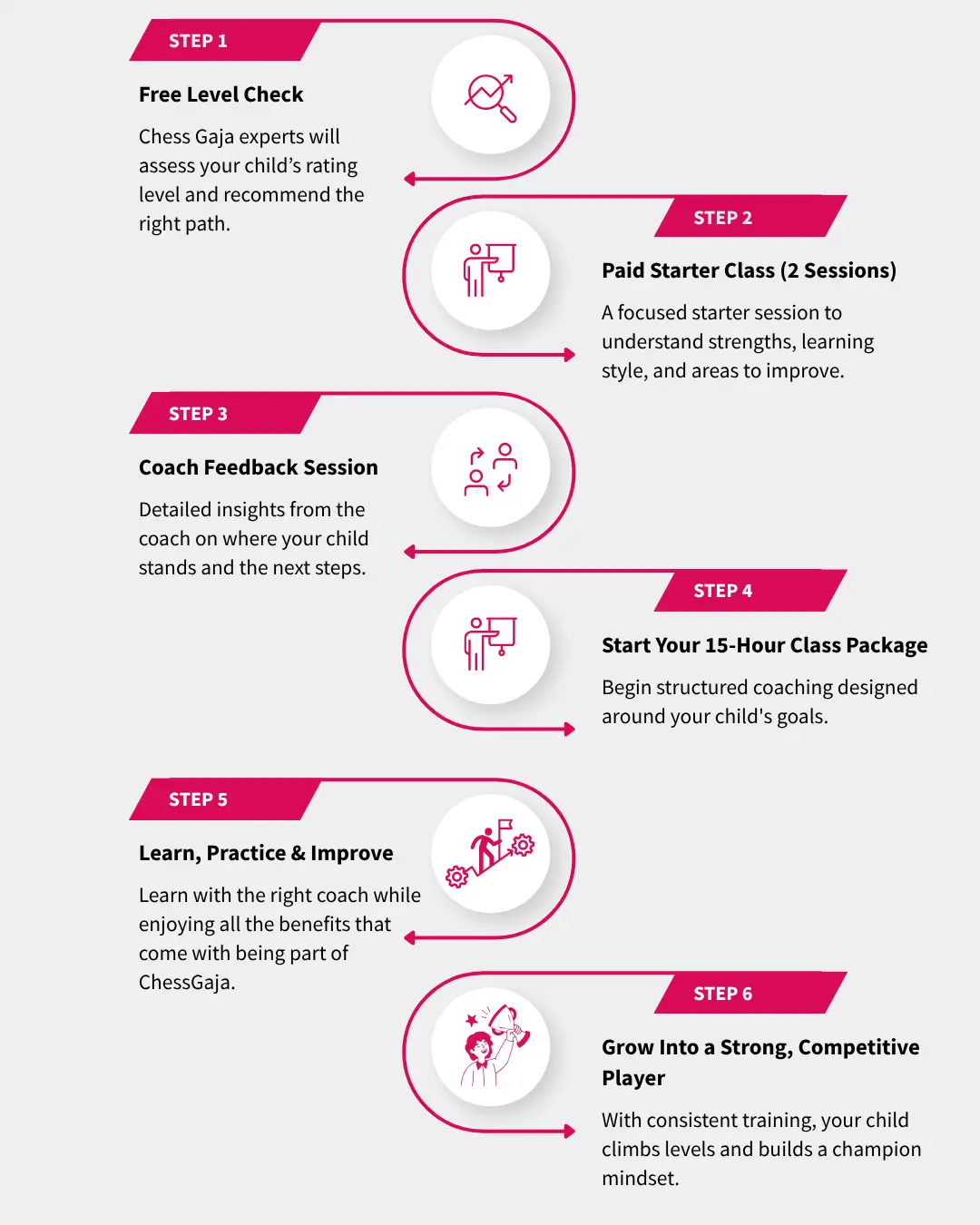 A six-step process chart for a chess coaching program, outlining stages from free level check to becoming a strong, competitive player through structured sessions and feedback.