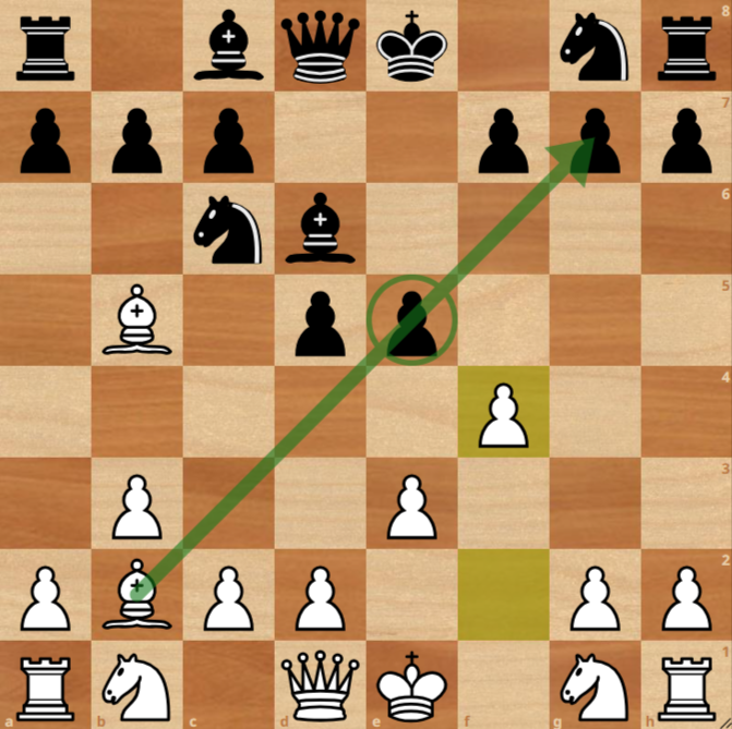 A chessboard showing white's light-squared bishop on b2, developed during common chess openings, targeting black's pawn on e5 with a green arrow highlighting the diagonal attack.