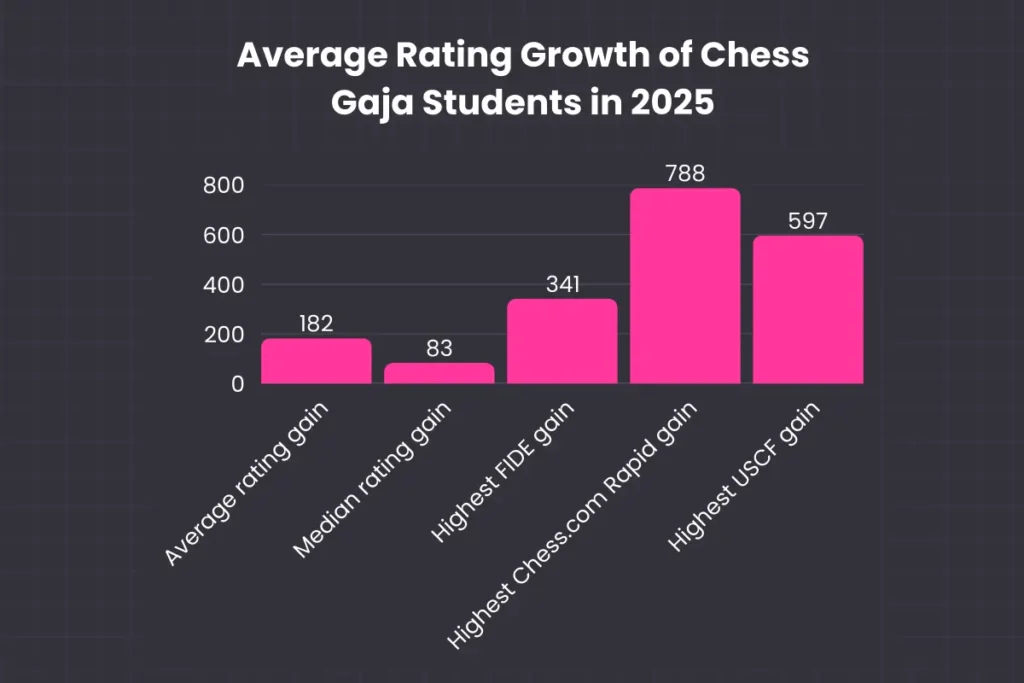 Bar graph showing five categories of chess rating gains for Gaja students in 2025, with the highest gain in Chess.com Rapid at 788 and the lowest median rating gain at 83.