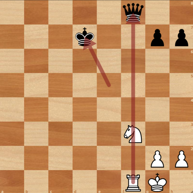 A chessboard shows Black’s king on d7, queen on f8, pawns on g7 and h7; White’s rook on f1, knight on f3, pawns on g2, g3, h2, and king on g1.