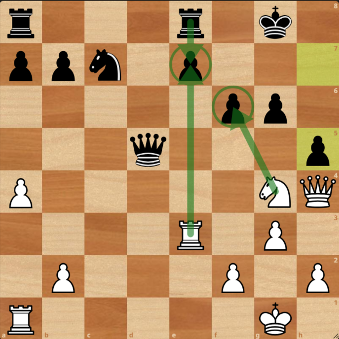 Chessboard showing white to move; white rook on e3 and knight on g4 targeting black pawn on e7, queen on h4 also attacking f6 pawn; black to defend.