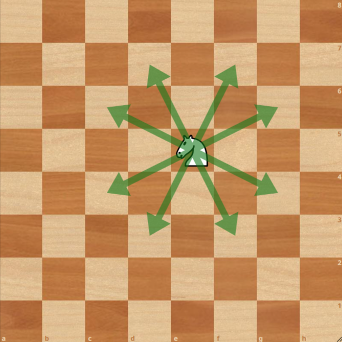 A chess knight on e5 square with green arrows showing its eight possible moves on a checkered chessboard.
