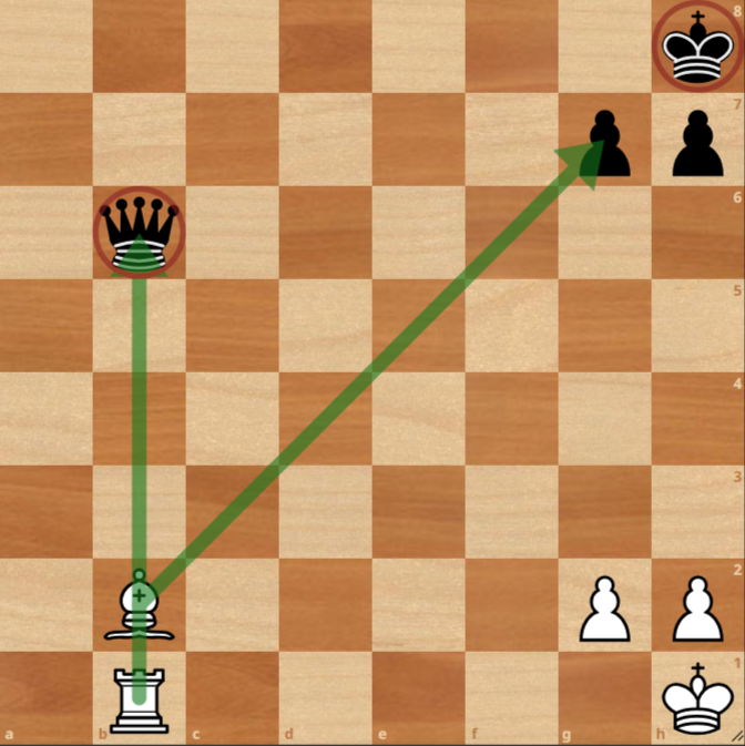 A chessboard shows a white bishop on b2 and a black queen on b6, with arrows marking threats to g7 and b1 squares.

This is an example of Discovered Threat