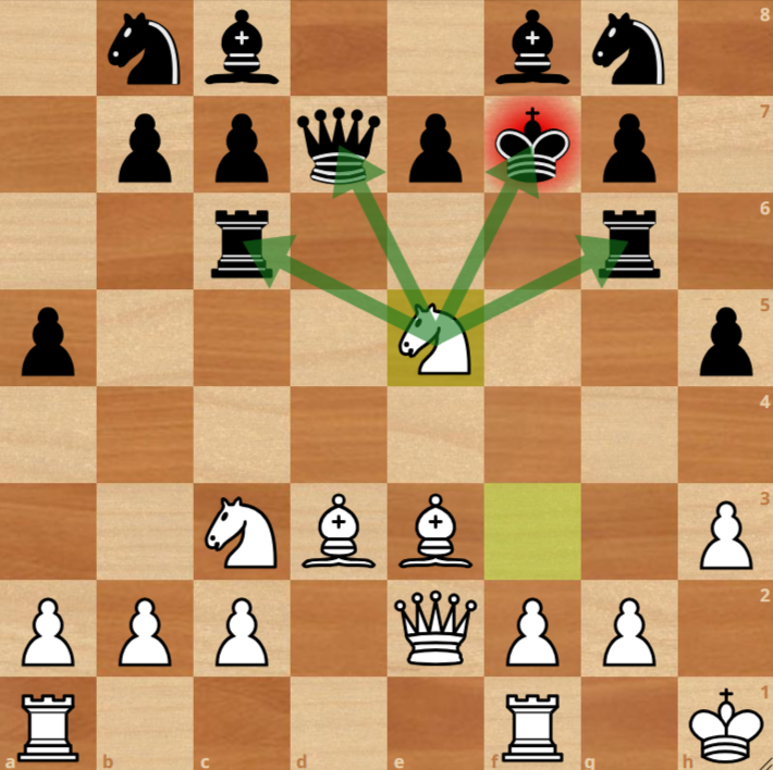 Chessboard showing White knight doing a family fork, as it is on e5 attacking Black king on f7, Black Queen is on d7, Black Rooks on c6 and g6 with highlighted arrows indicating threats on multiple Black pieces; Black is in check.