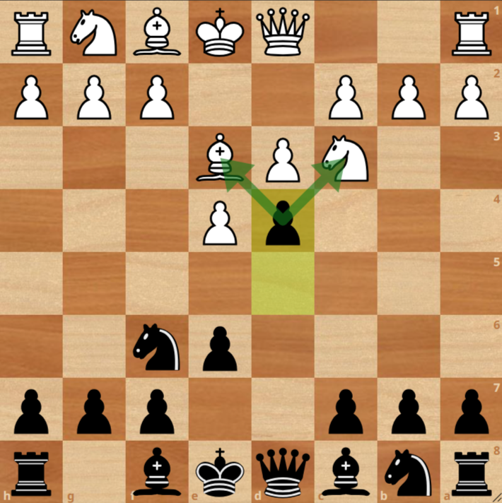 A chessboard shows White's bishop on e3 and knight on c3; Black's pawn on d4 threatens both pieces.