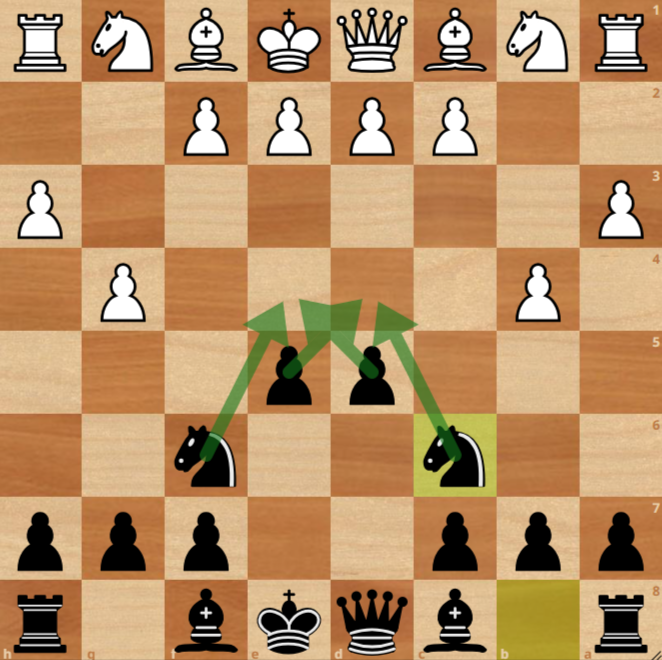 A chessboard shows black knights on c6 and f6, highlighted with arrows indicating possible moves to e4, d4, and g4. Black pawns are on d5 and e5; white pieces are undeveloped as White has only played pawn moves in the flank of the board.