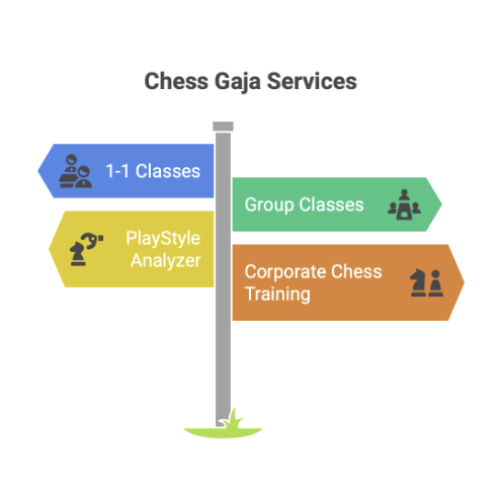 Infographic displaying Chess Gaja Services: 1-1 Classes, PlayStyle Analyzer, Group Classes, and Corporate Chess Training on directional signposts.
