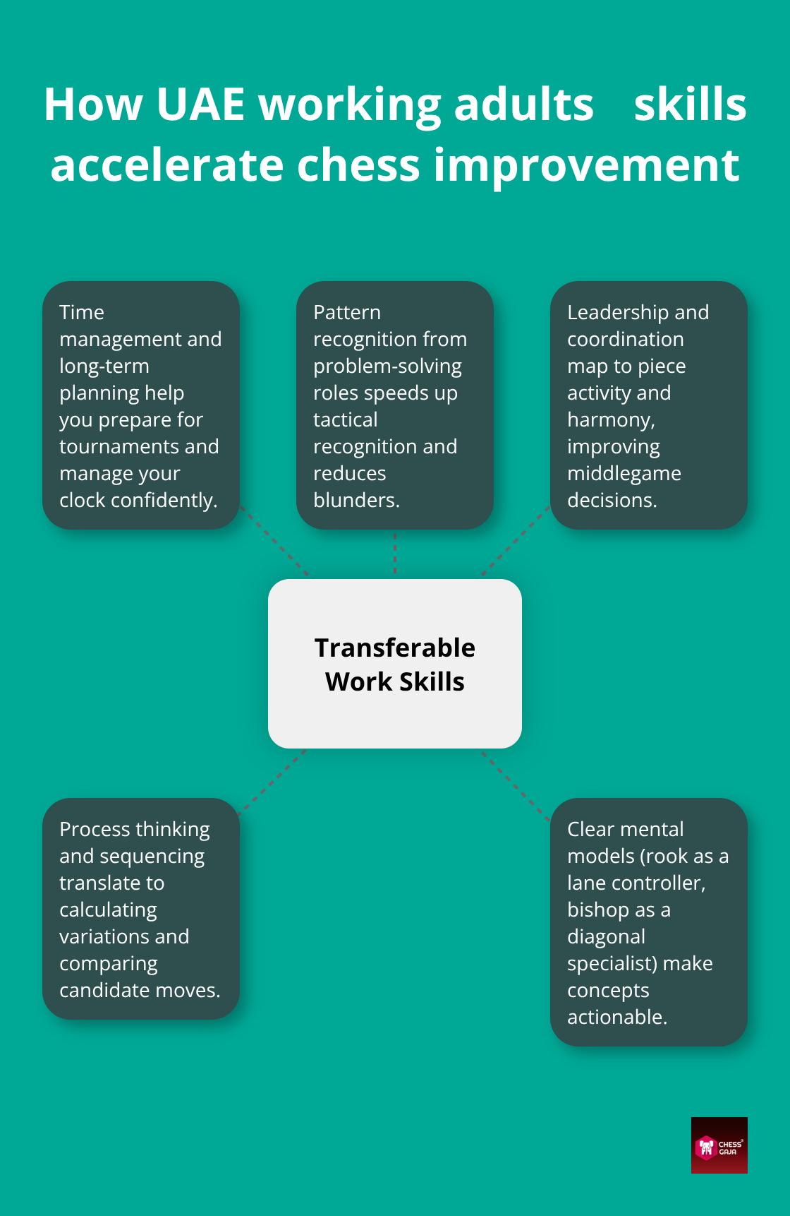 Diagram showing how common professional skills in the UAE translate directly to faster chess improvement for adults. - adult beginners guide chess