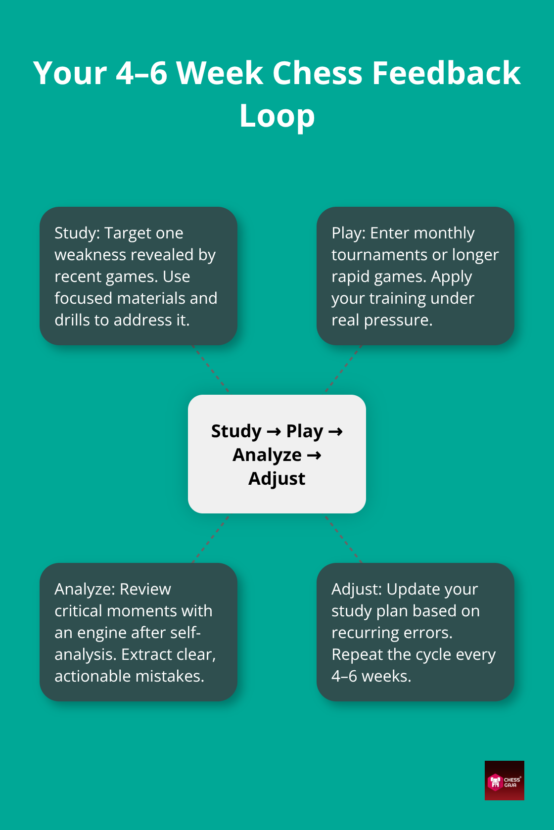 Hub-and-spoke diagram showing study, play, analyze, and adjust cycle for adult chess improvement - adult chess improvement plan