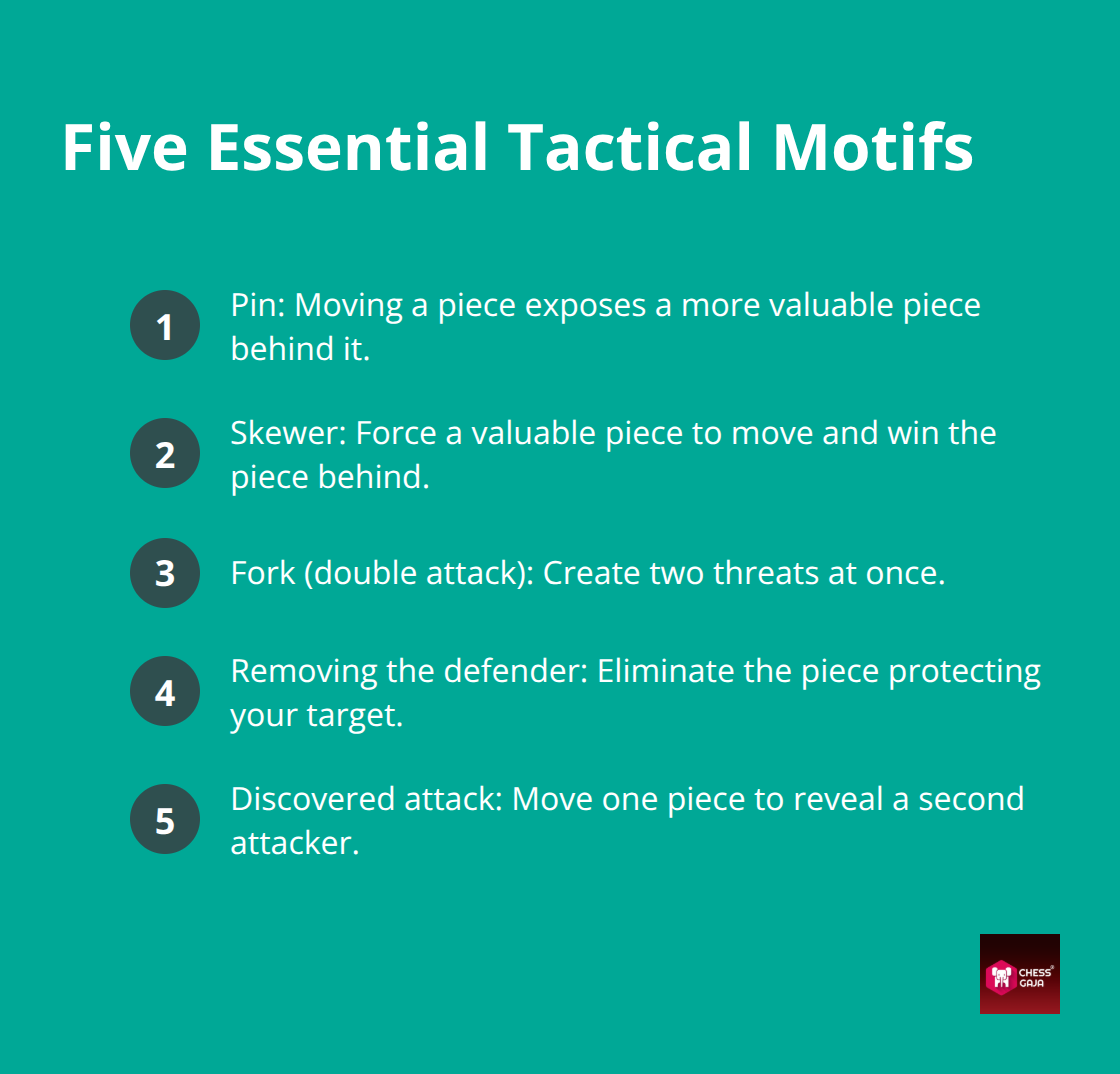 Compact list of five core chess tactics for beginners