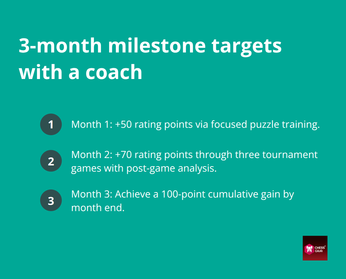 Ordered list showing rating gain targets over three months with coaching - adult chess improvement plan