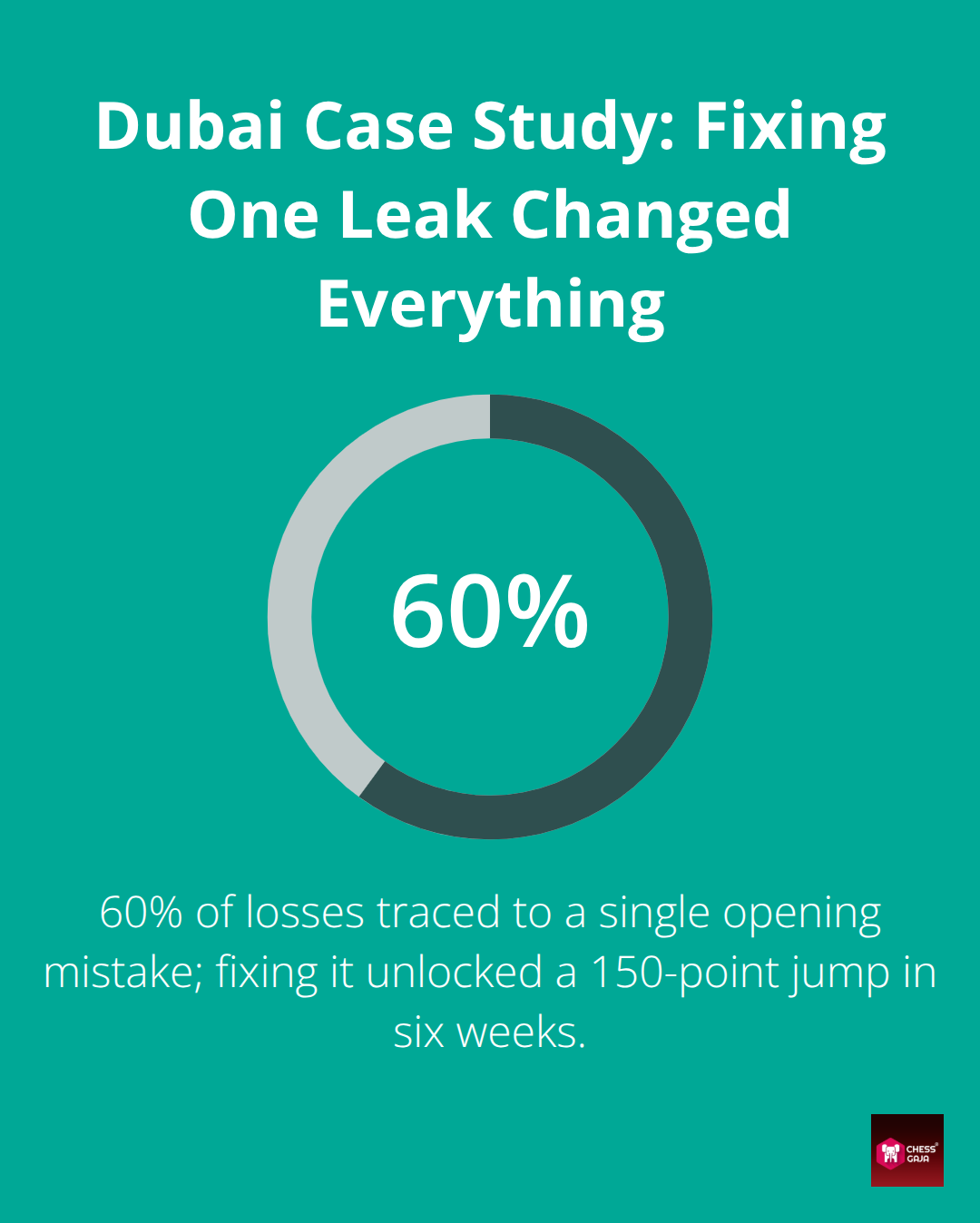 Chart showing that 60% of one Dubai adult player's losses came from a single opening mistake. - Adult learners chess growth