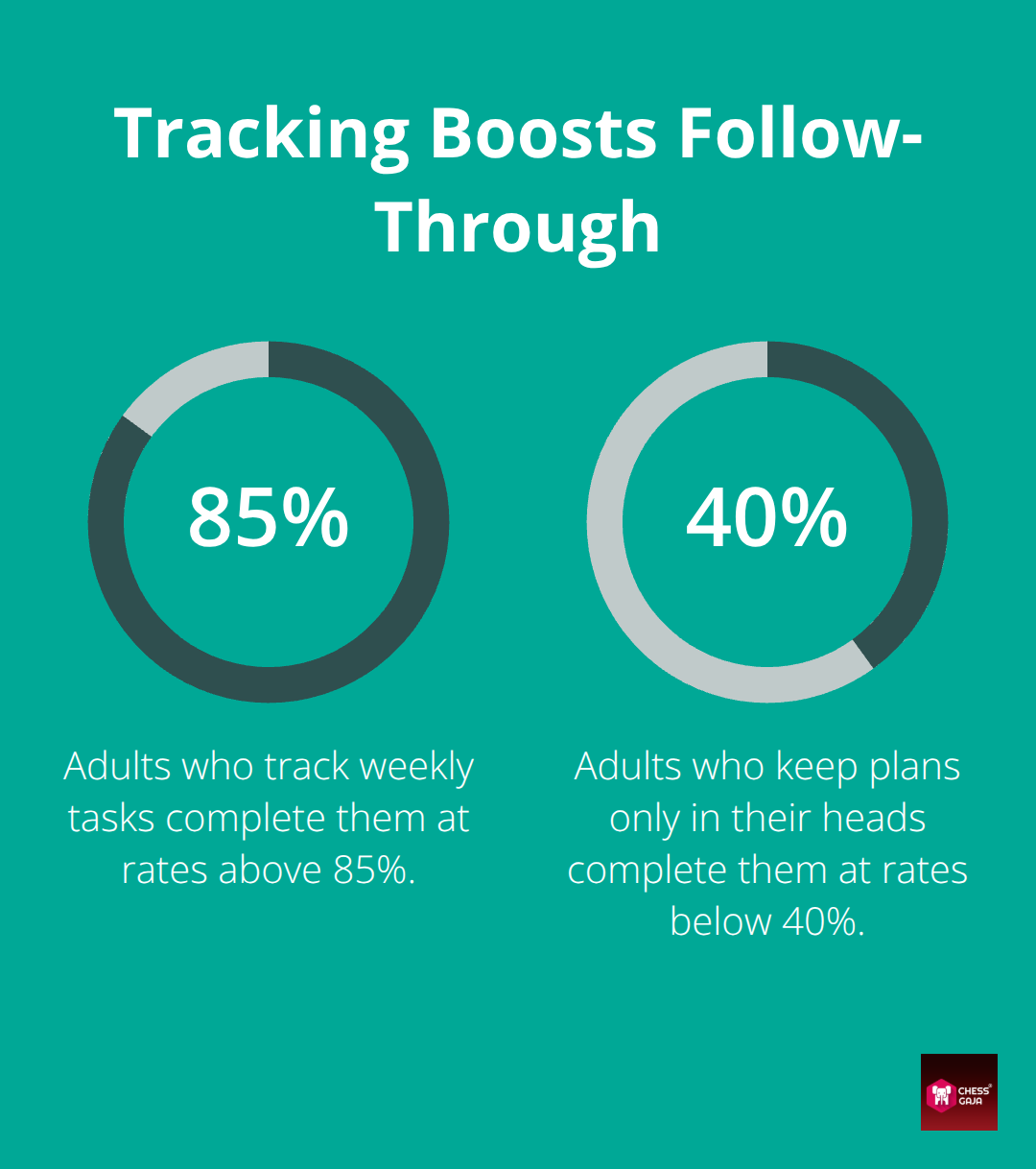 Comparison of completion rates: tracked tasks above 85% vs. untracked below 40%. - Adult learners chess growth