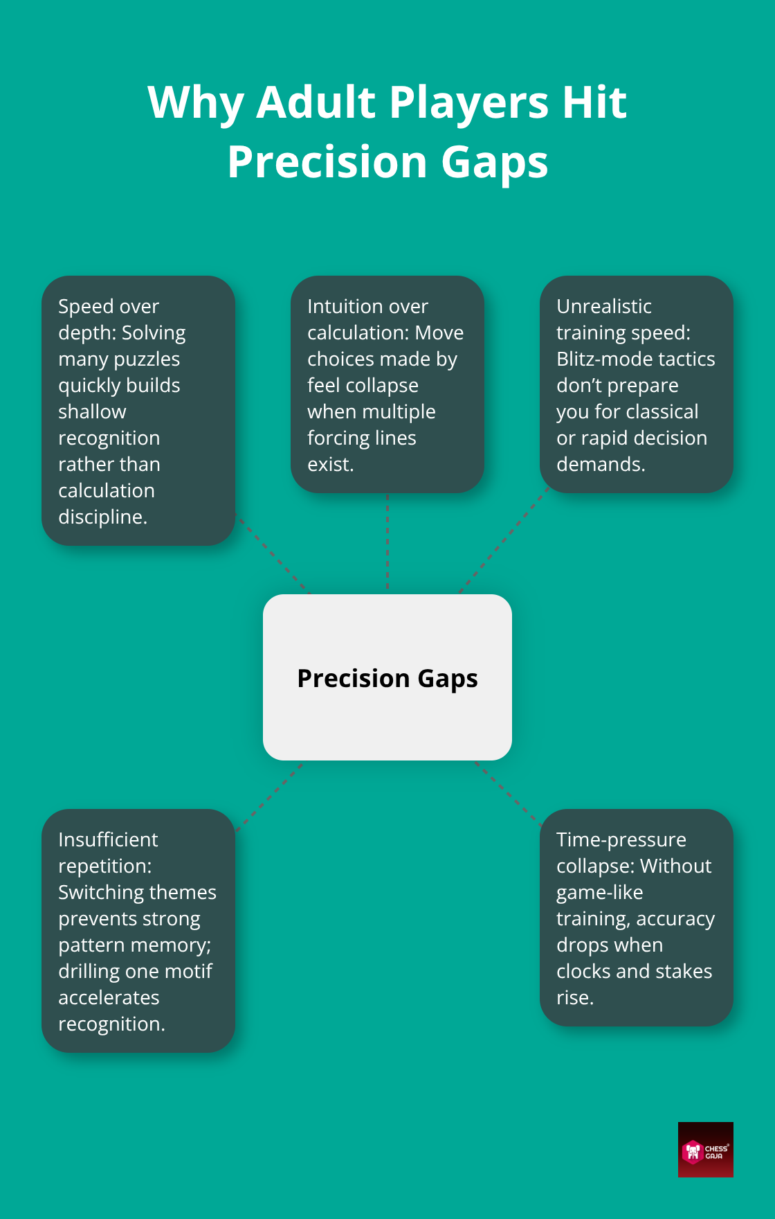 Infographic showing the core precision gap in adult chess with key contributing factors