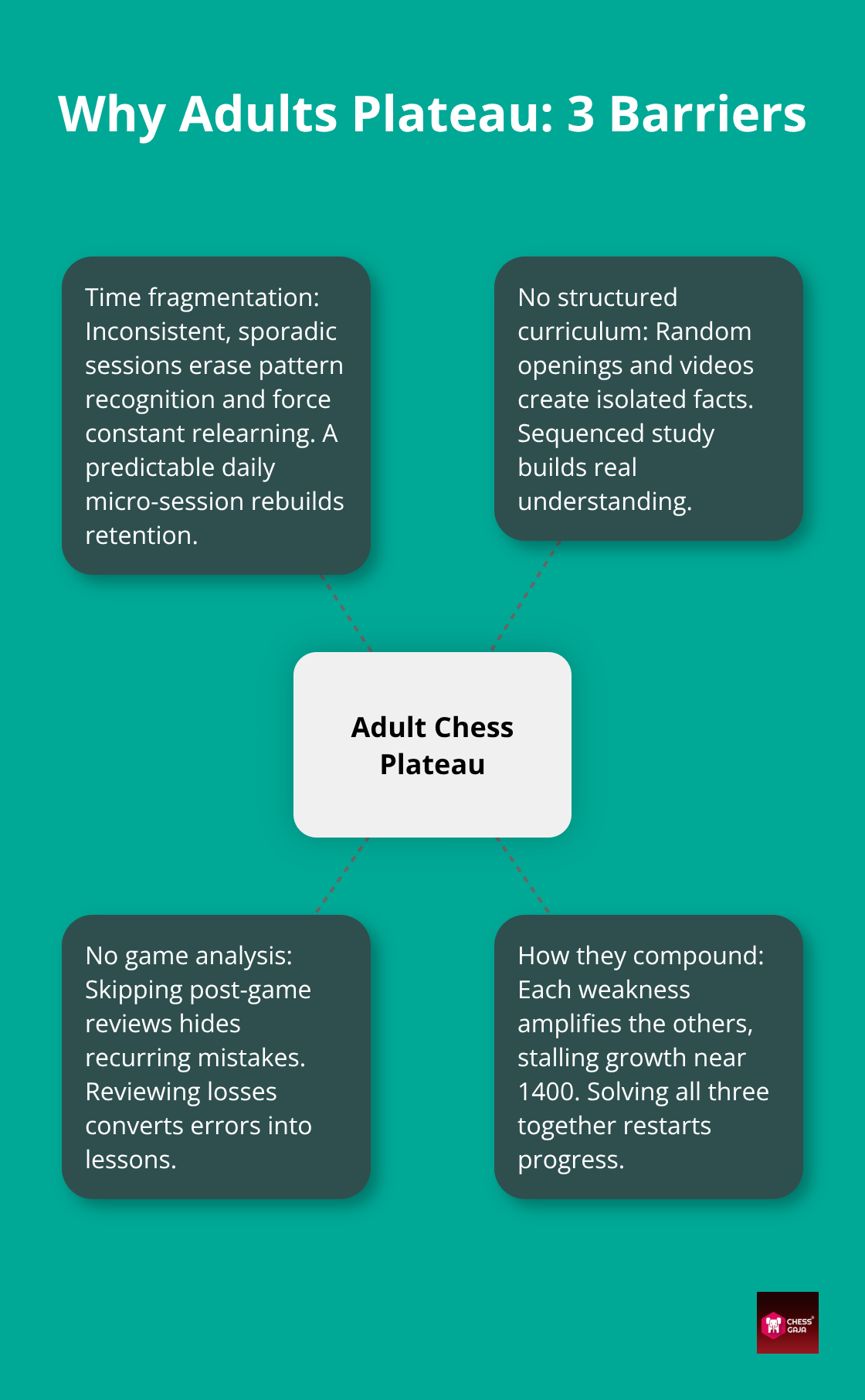 Visual highlighting key reasons adults plateau in chess and how they compound, tailored for UAE-based adult players. - adults learning chess efficiently