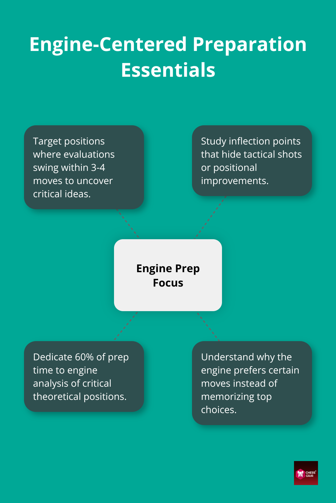 Hub-and-spoke showing key methods for using engines in opening prep. - advanced chess openings