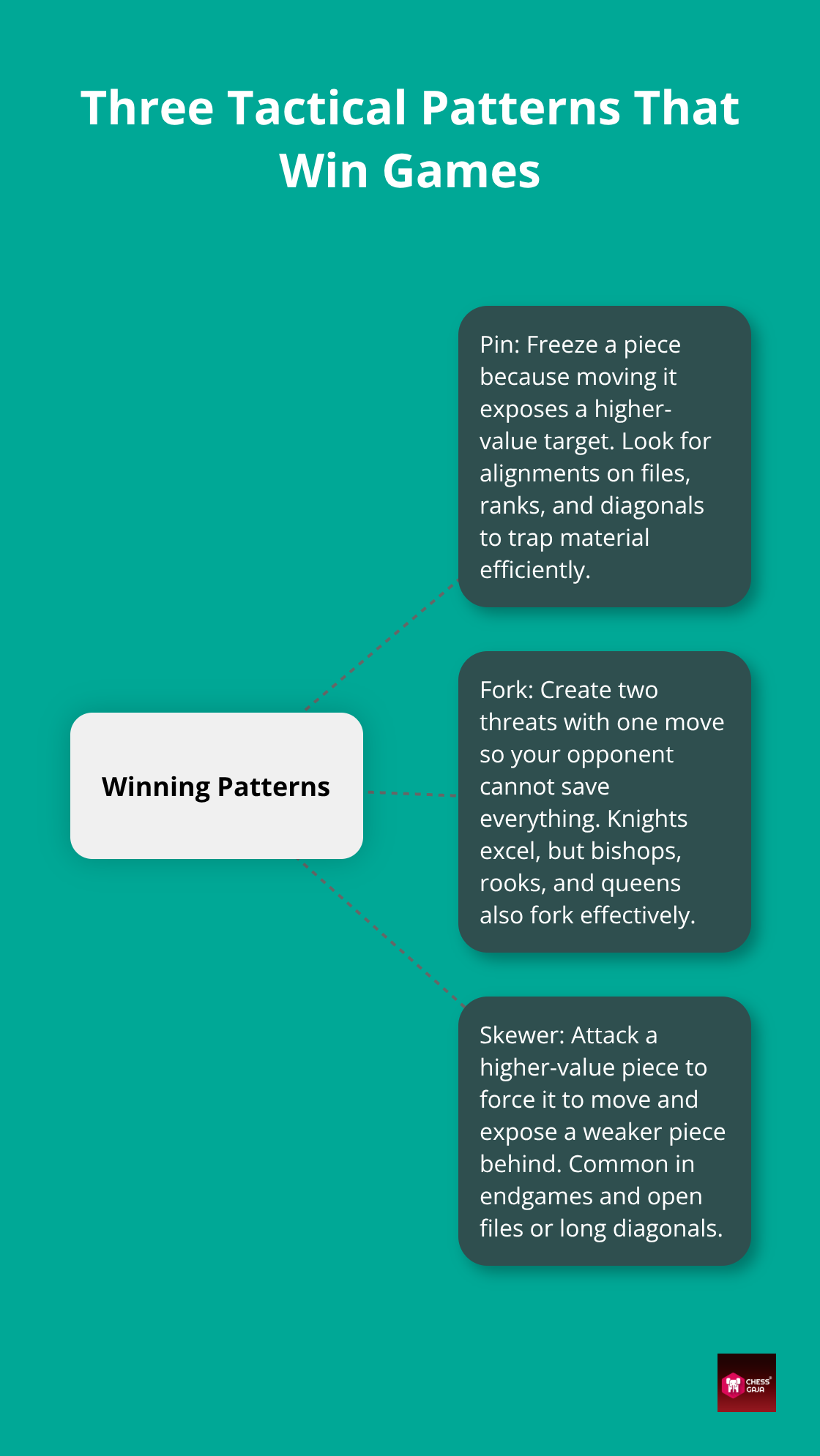 Hub-and-spoke visual of pin, fork, and skewer—core winning tactics for players in the UAE and beyond.