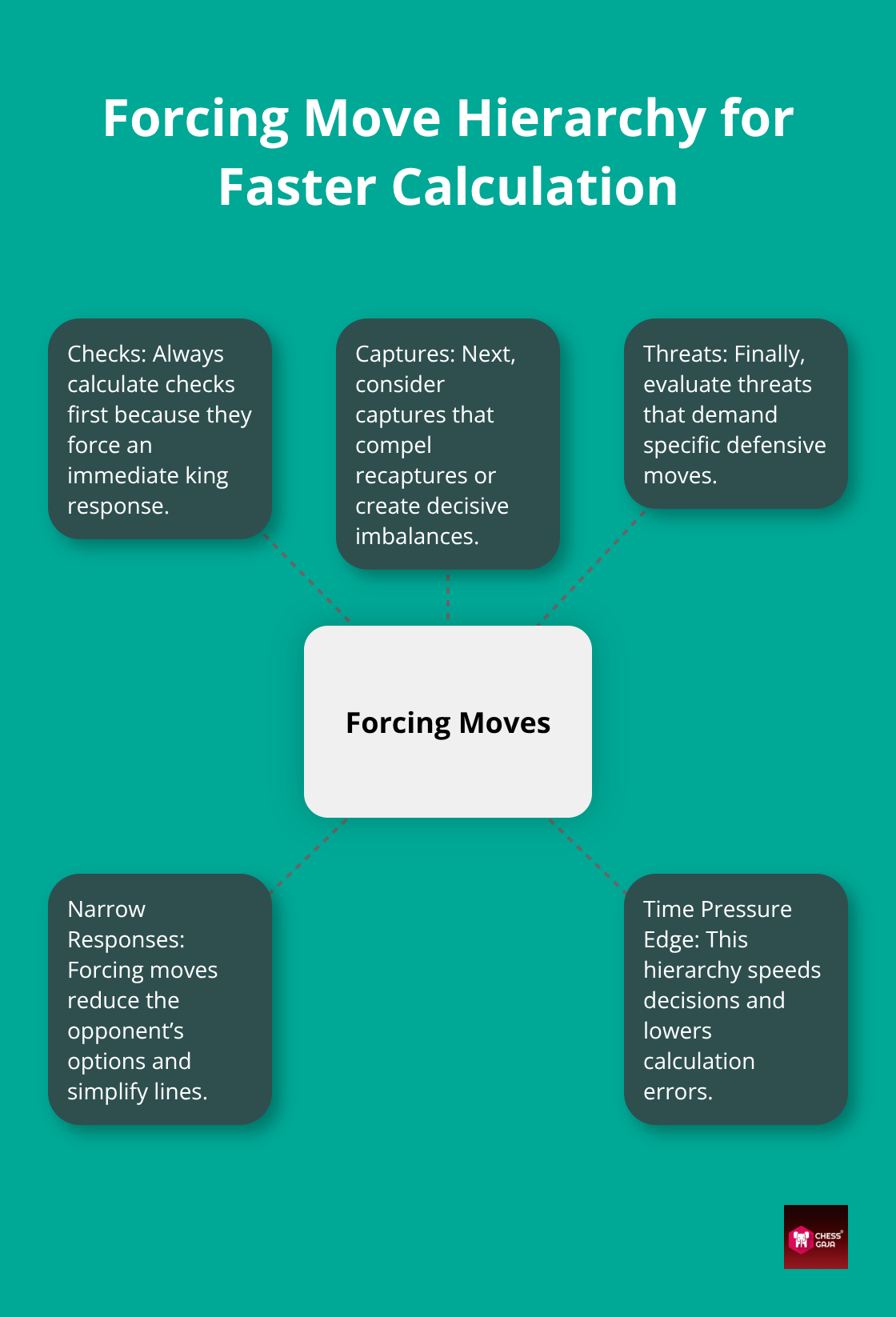 Hub-and-spoke diagram showing checks, captures, and threats with benefits