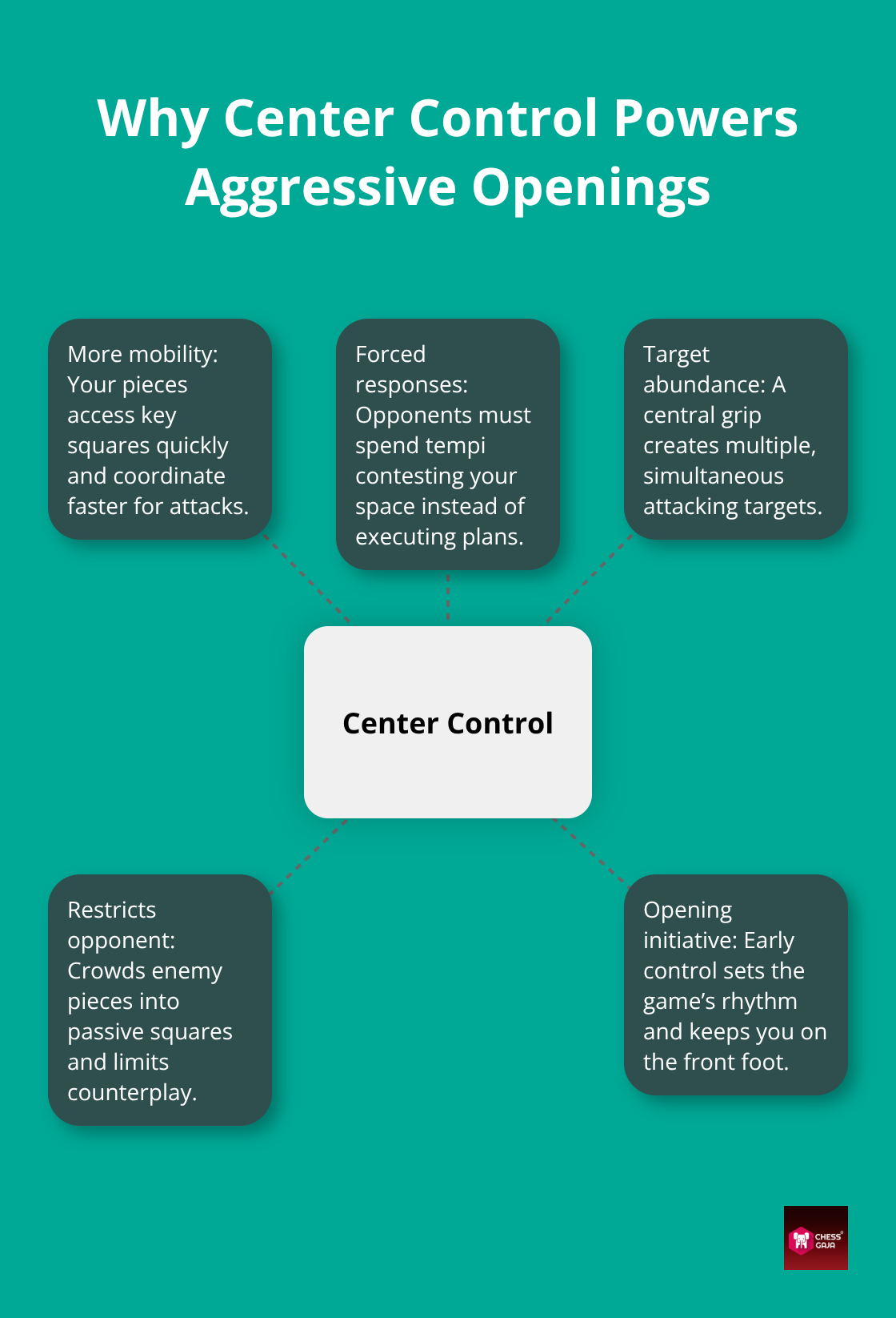 Infographic showing key benefits of early center control in chess openings - aggressive chess openings