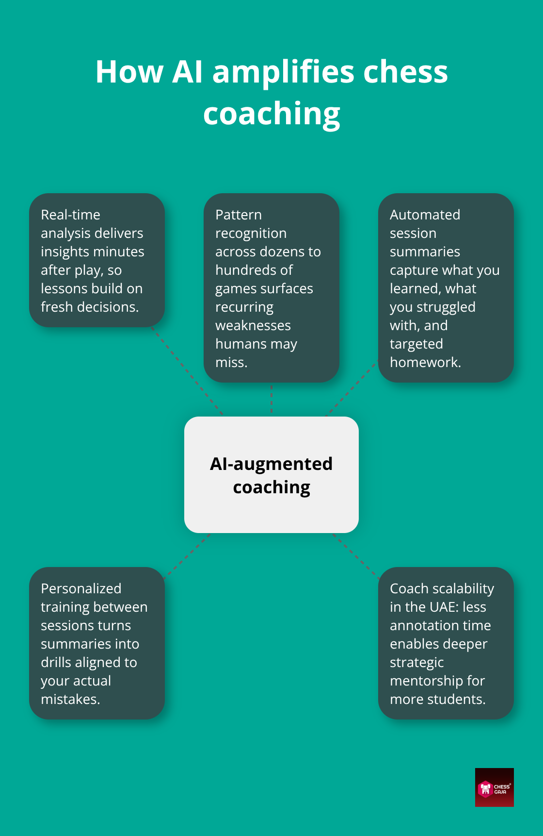 Hub-and-spoke showing key ways AI augments chess coaching