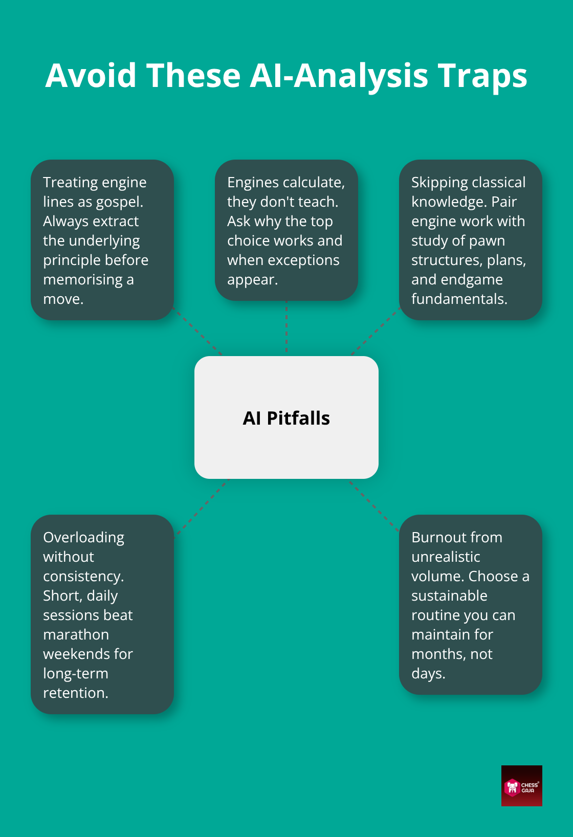 Hub-and-spoke diagram of common pitfalls when using chess engines and how to avoid them - AI assisted training