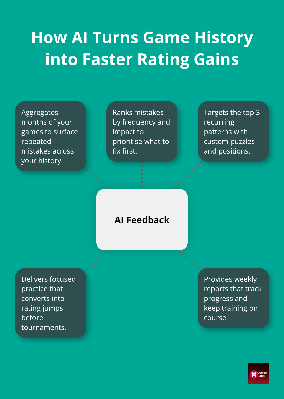 Hub-and-spoke visual showing how AI aggregates, ranks, targets, and converts insights into rating improvement