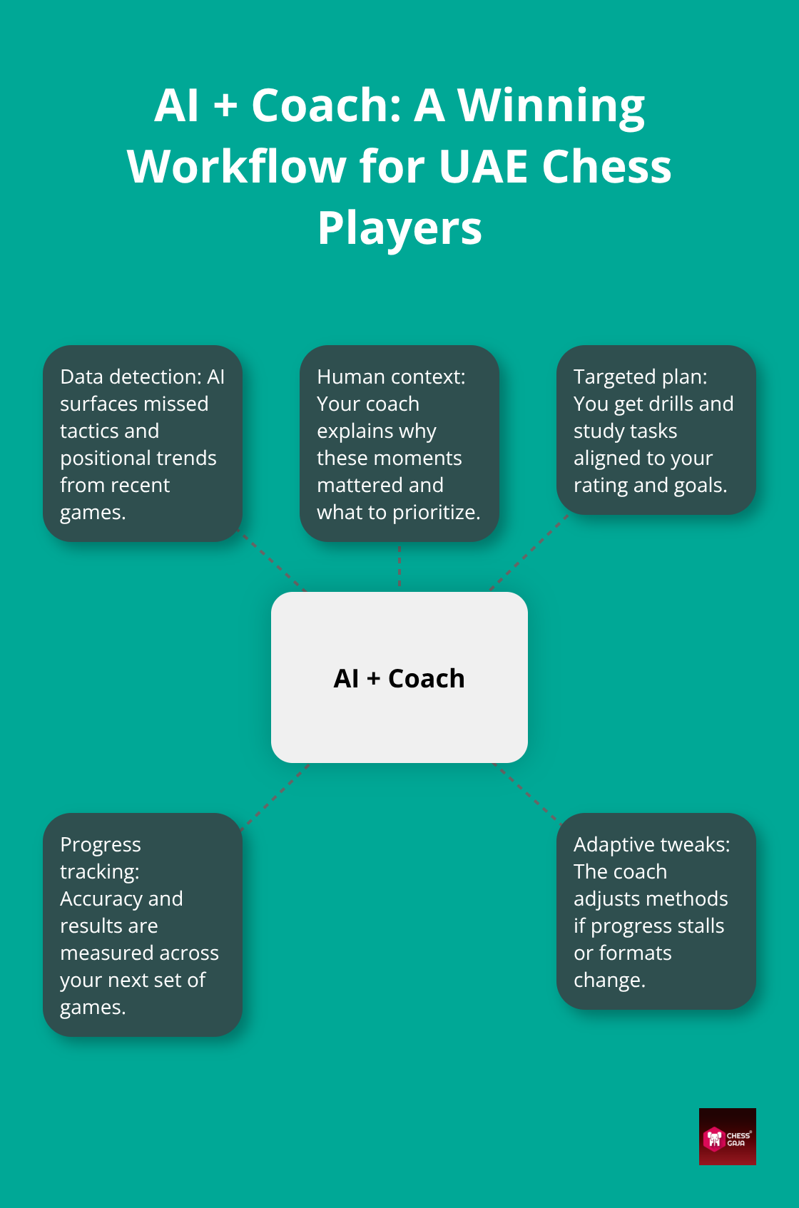 How AI insights and human coaching combine to deliver targeted improvement in the UAE. - ai feedback for chess