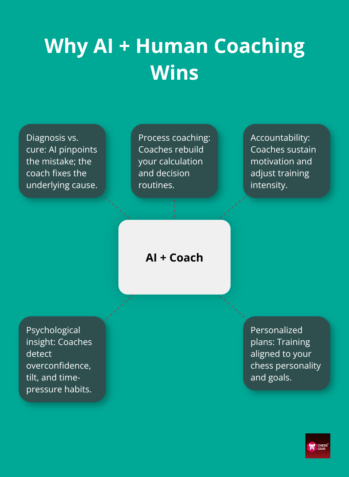 Hub-and-spoke showing how AI and human coaching complement each other
