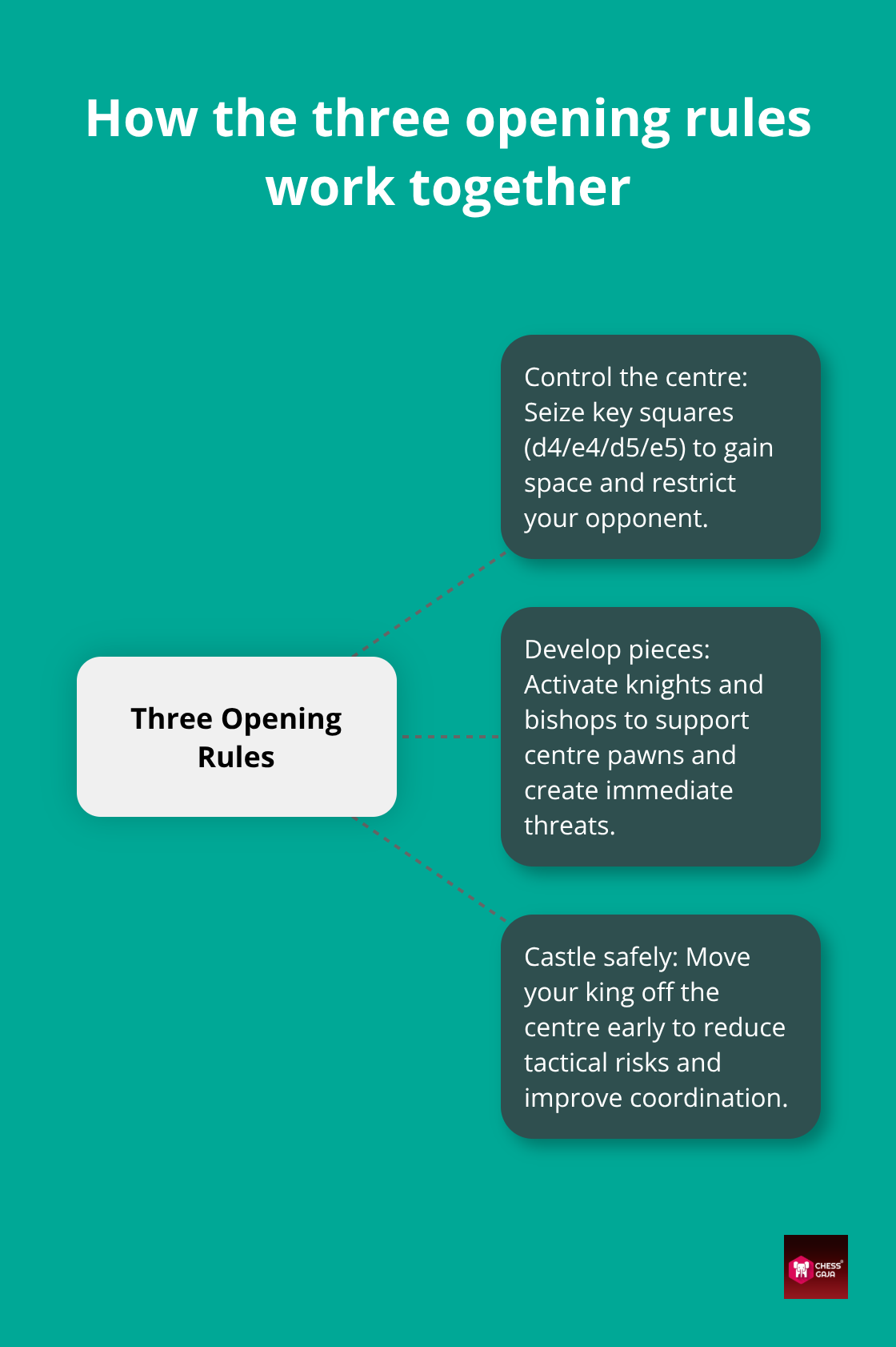 Visual showing how centre control, development, and early castling reinforce each other in chess openings - basics of chess openings