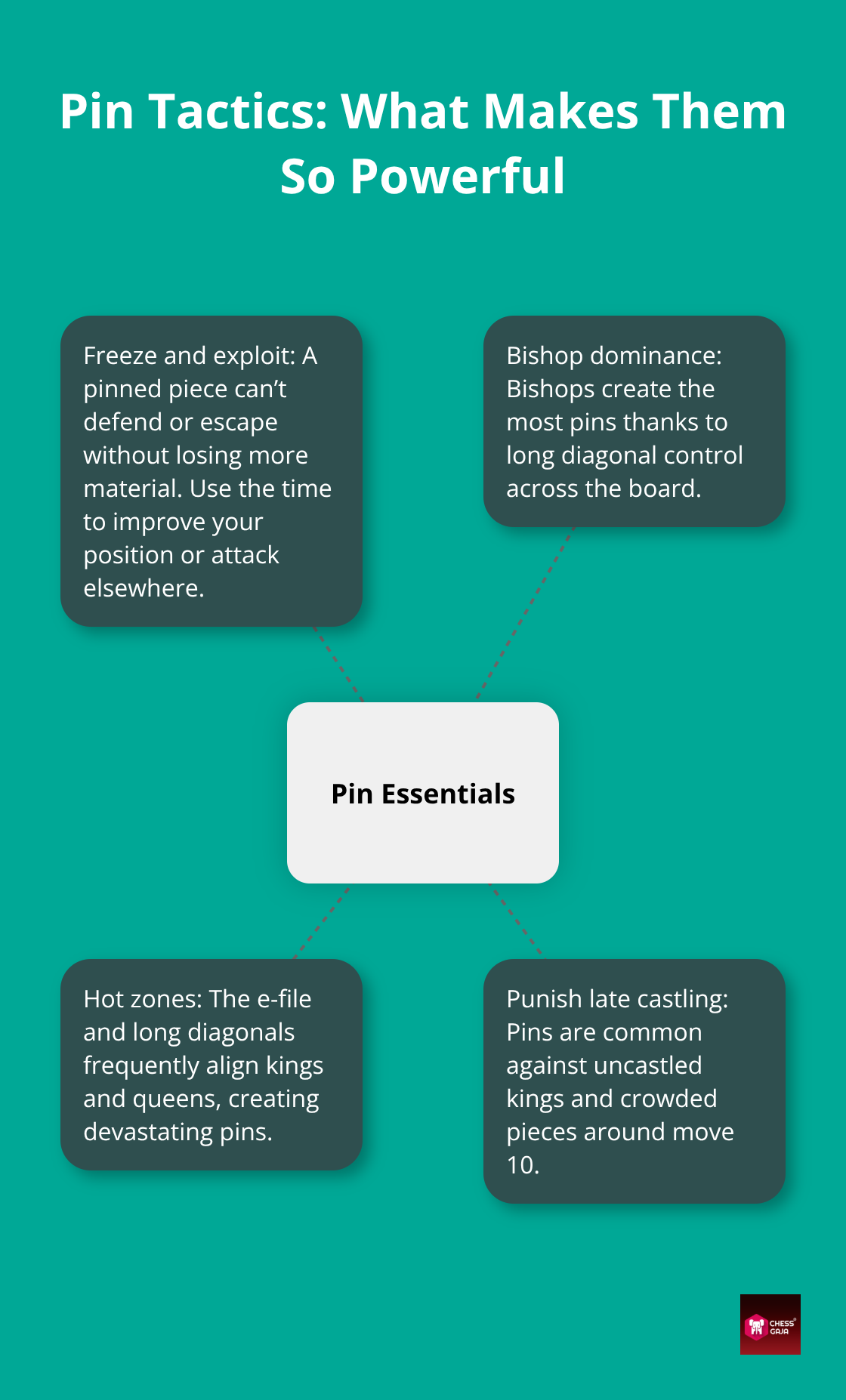 Key elements of effective pins in beginner games - beginner chess tactics
