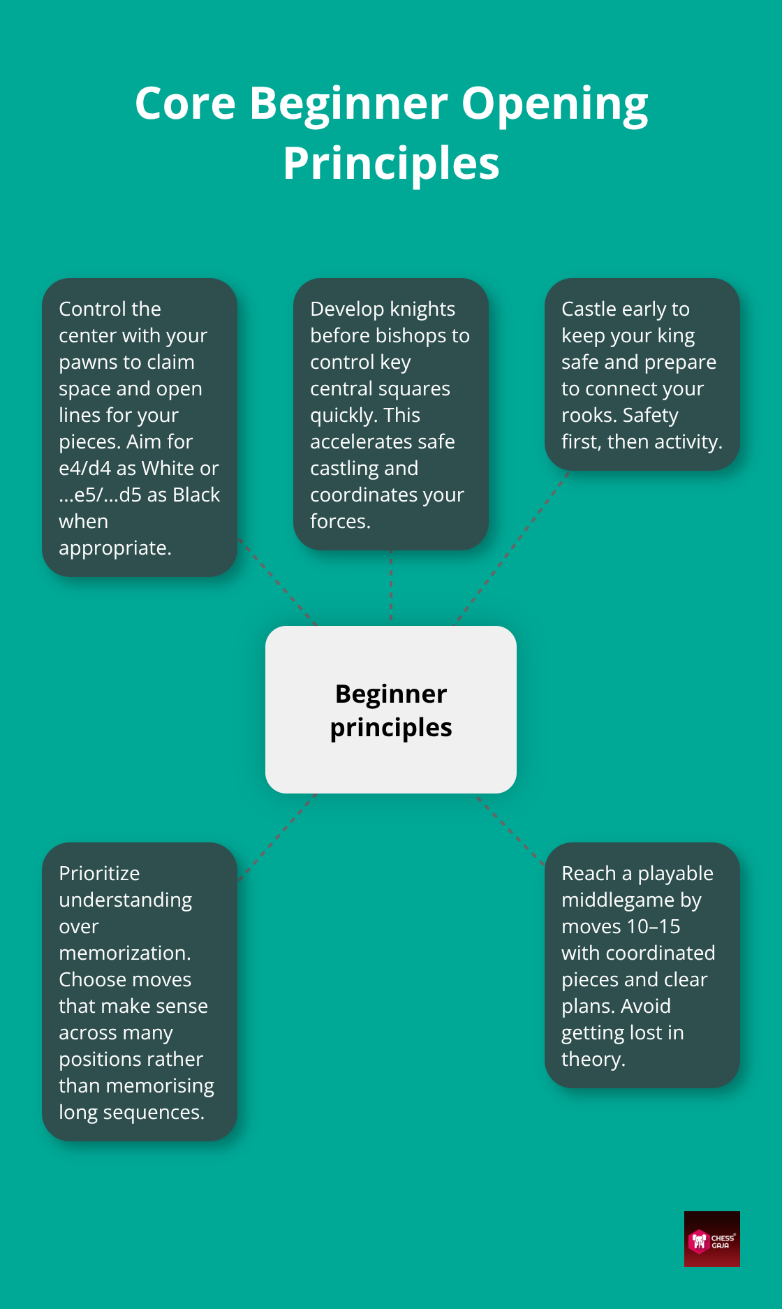 Infographic showing the key principles that make beginner-friendly openings work