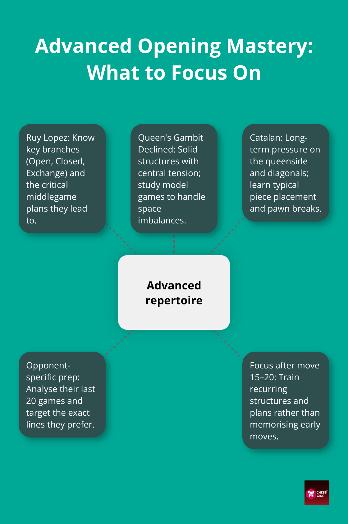 Hub-and-spoke diagram of advanced opening preparation priorities - best chess openings