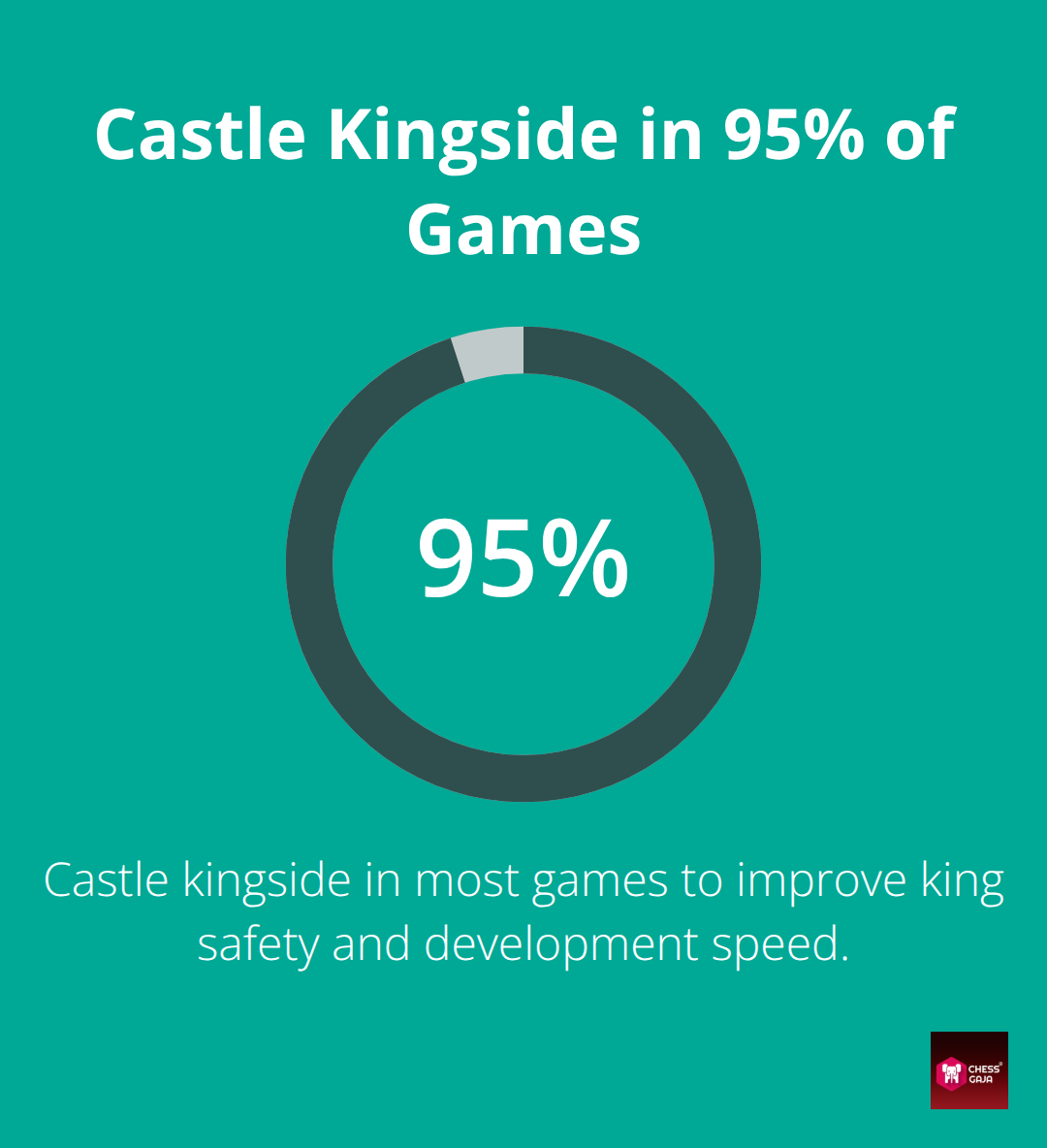 Recommended castling frequency for safer openings in UAE club play - best way to learn chess openings