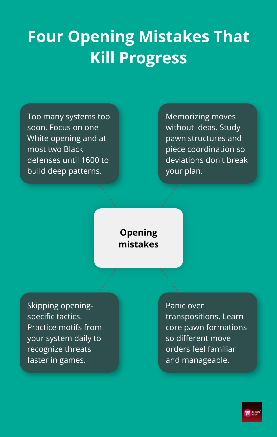 Hub-and-spoke of common opening pitfalls and how to avoid them - best way to learn chess openings
