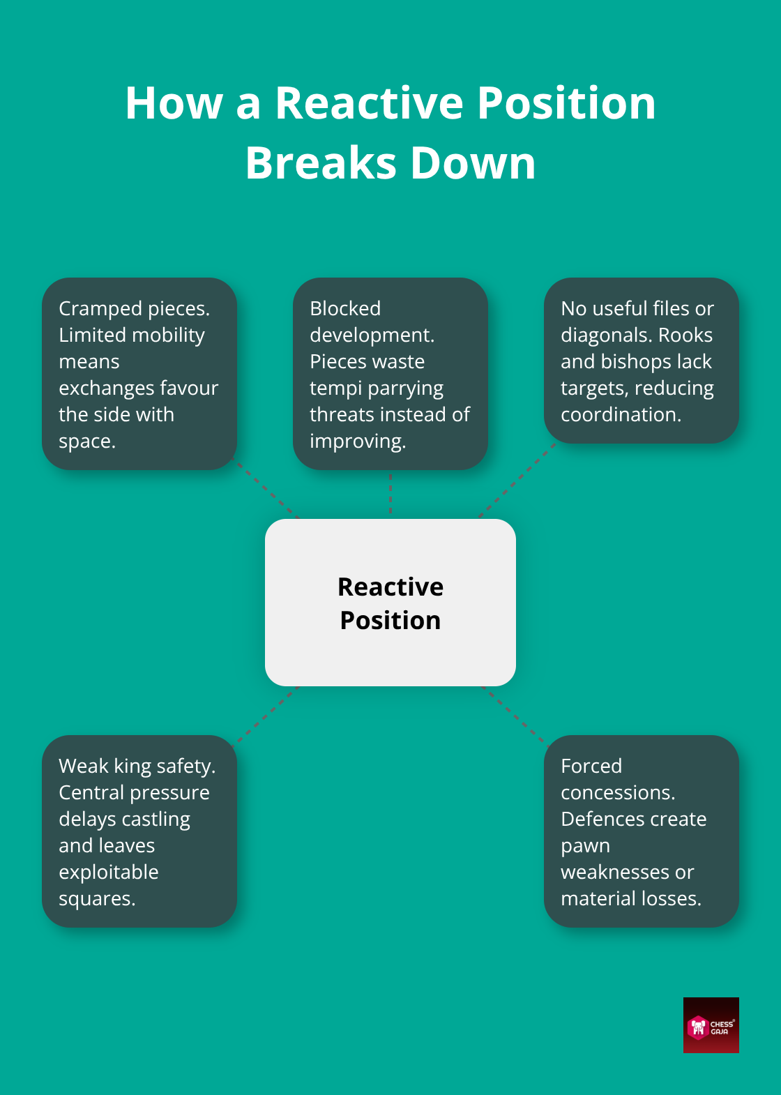 Hub-and-spoke visual of typical weaknesses when an opponent is forced to react