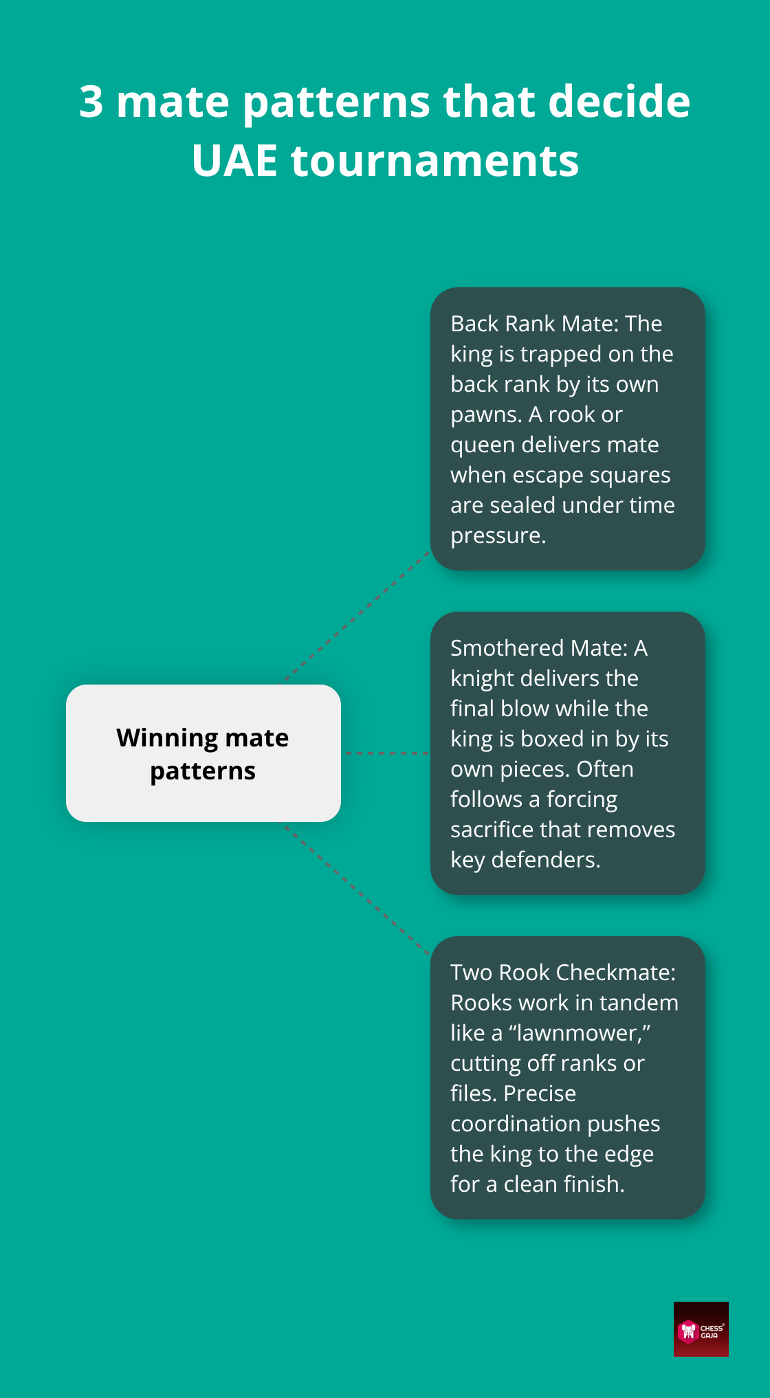 Infographic showing three decisive mate patterns in tournaments: back rank mate, smothered mate, and two rook checkmate.