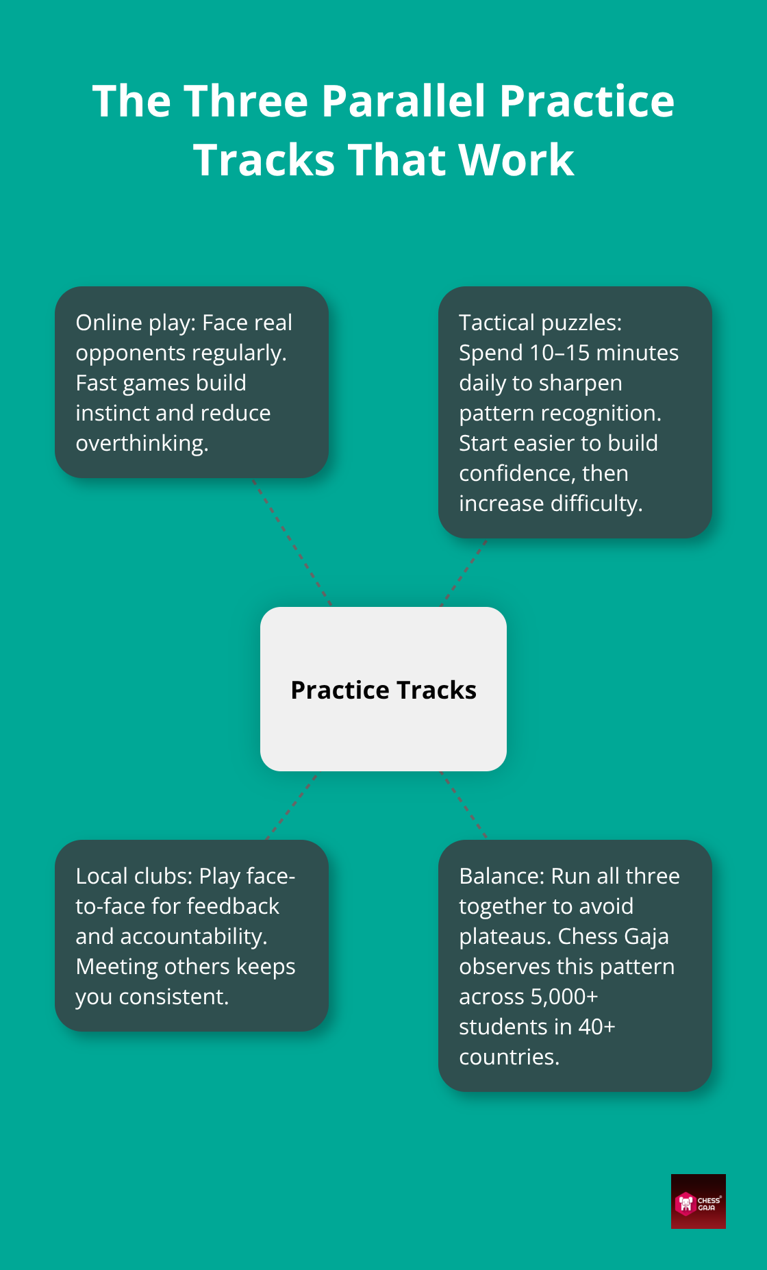 Hub-and-spoke diagram of online play, tactical puzzles, and local club play that drive faster improvement - chess as hobby ideas