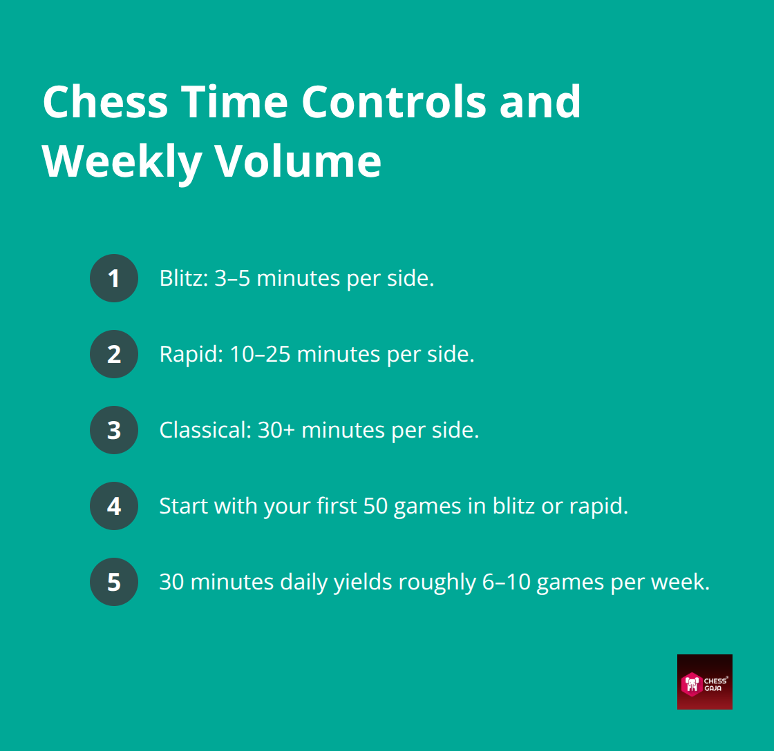 Compact overview of blitz, rapid, classical time controls and expected weekly games from 30 minutes of daily play