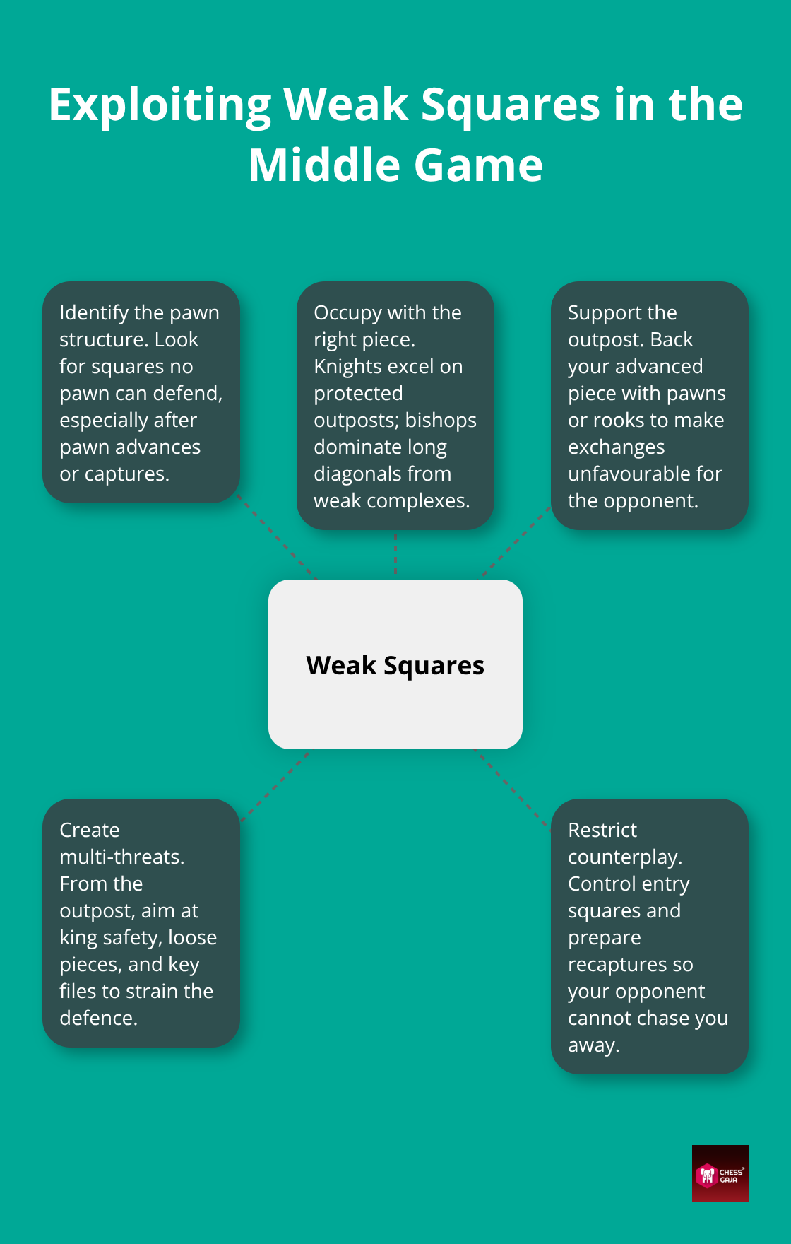 Visual guide showing how to identify and exploit weak squares for strategic piece placement