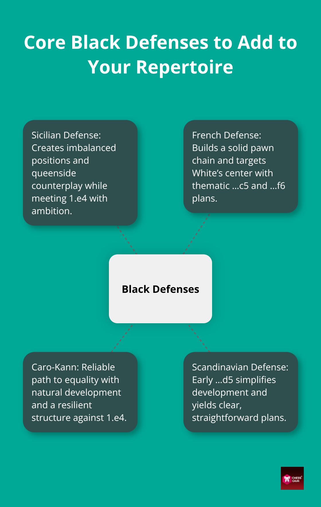 Hub-and-spoke diagram showing Sicilian, French, Caro-Kann, and Scandinavian as core Black defenses with brief benefits. - chess openings and defenses