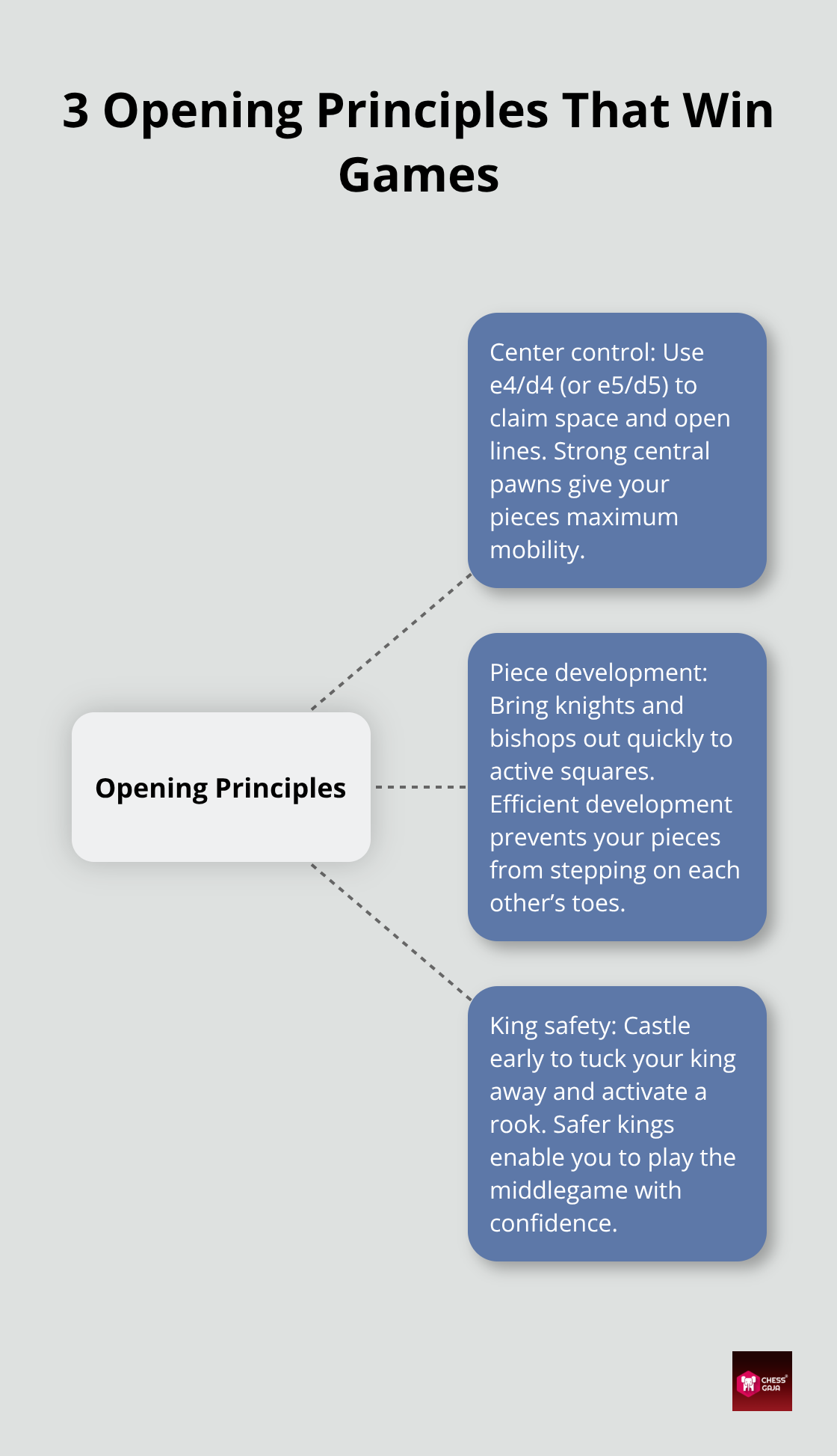 Hub-and-spoke infographic showing center control, development, and king safety as the core opening principles in chess. - chess openings explained