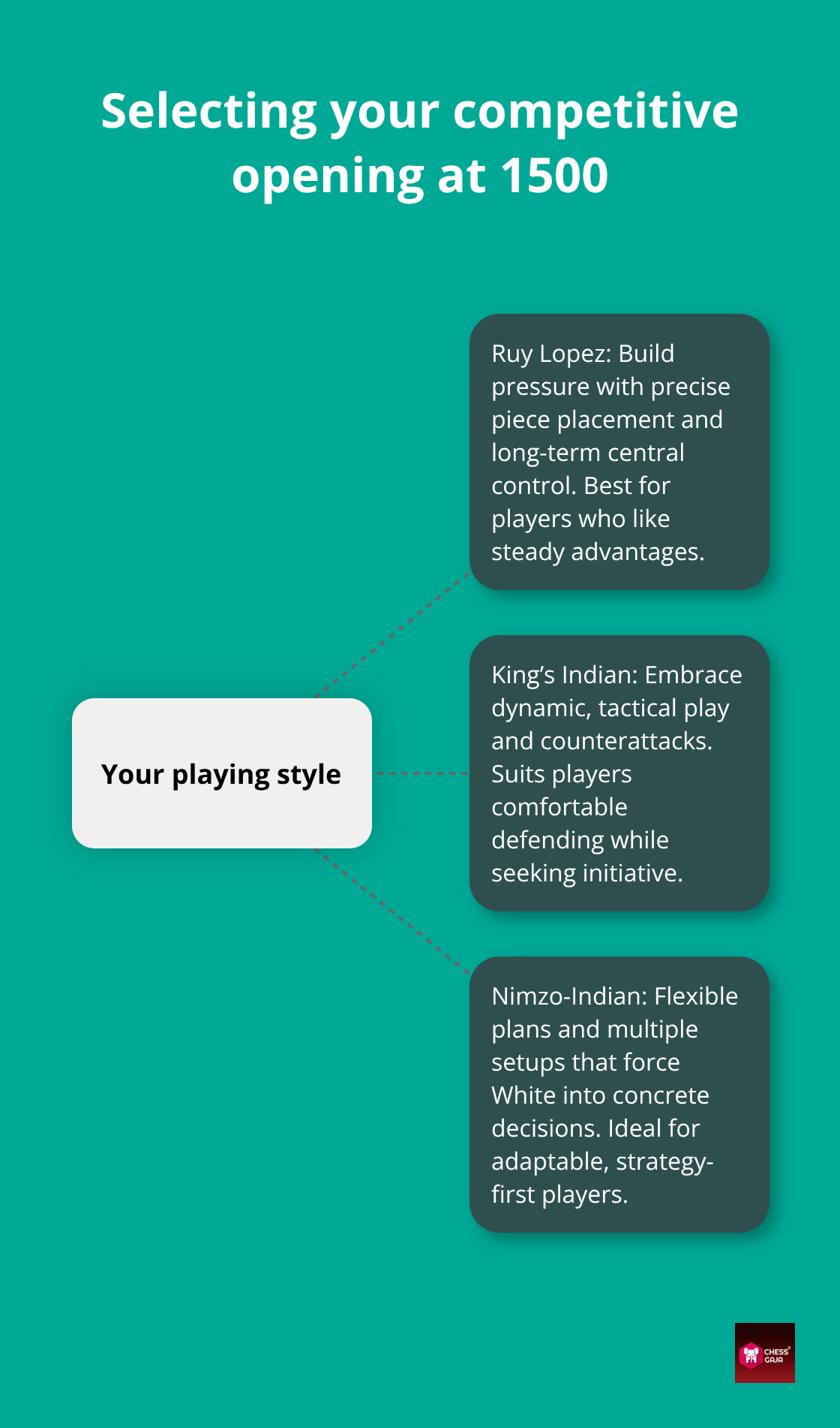 Hub-and-spoke map linking playing styles to Ruy Lopez, King’s Indian, and Nimzo-Indian.